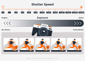 What is Shutter Speed in Photography? Complete Guide with Examples Shutter Speed in the Exposure Triangle